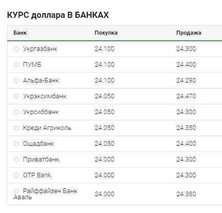 Курс доллара продолжает снижаться