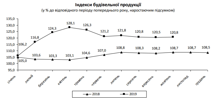 Будівельна галузь України прискорила зростання