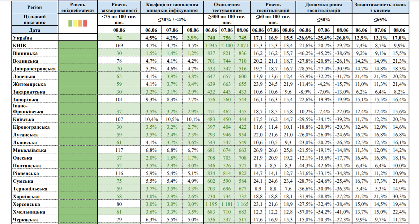 Вся Украина перешла в &quot;зеленую&quot; зону карантина: что это значит