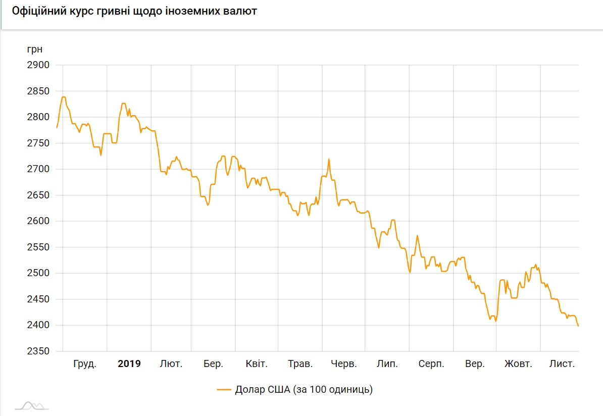 Курс долара впав нижче 24 гривень вперше за чотири роки