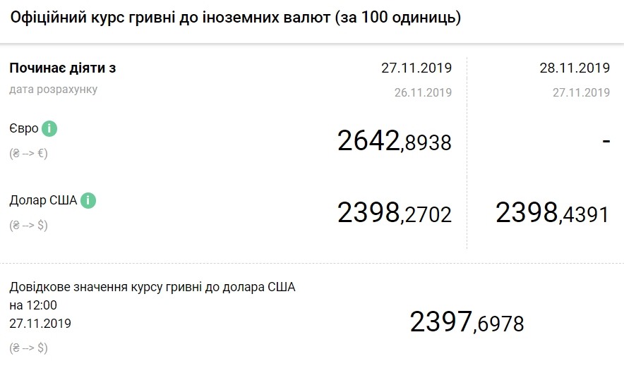 НБУ на 28 листопада трохи підвищив курс долара