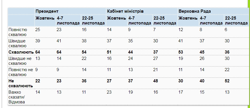 Більшість українців вже незадоволені урядом та парламентом