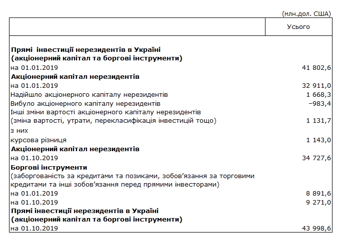 Укрепление гривны привело к увеличению инвестиций на миллиард долларов