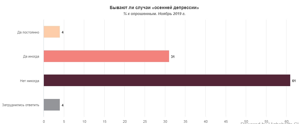 Украинцы дали оценку осени