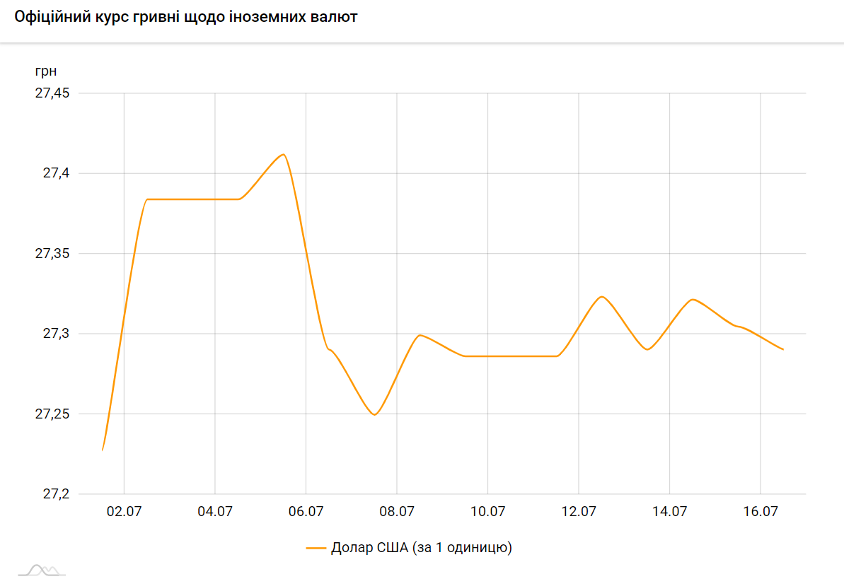 НБУ немного снизил официальный курс доллара