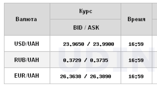Курс доллара немного снизился на межбанке