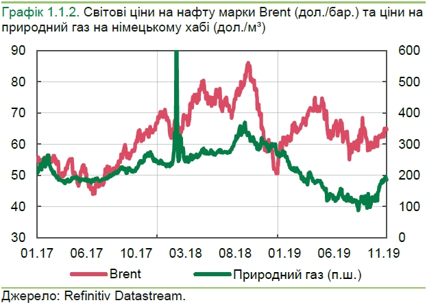 НБУ назвав причини подорожчання нафти і газу