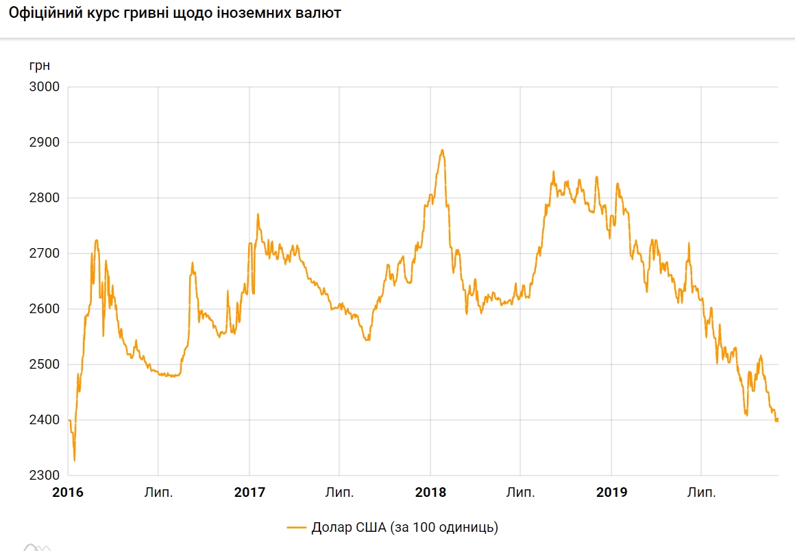 Курс долара впав до нового мінімуму з січня 2016 року