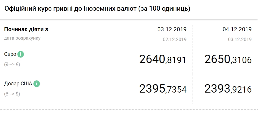 НБУ підвищив офіційний курс євро