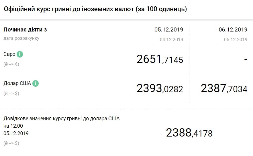 НБУ снизил курс доллара до нового минимума