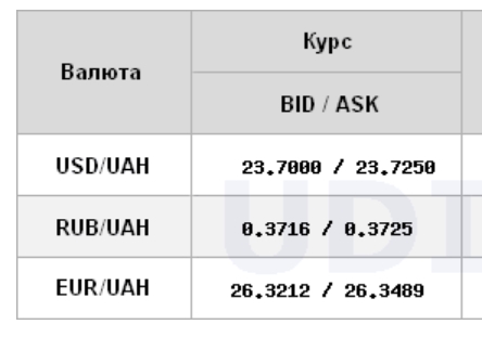 Курс долара прискорив падіння на міжбанку