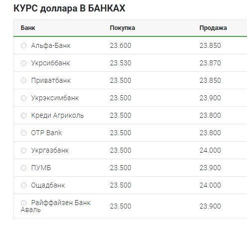 Курс доллара упал до нового минимума с начала года