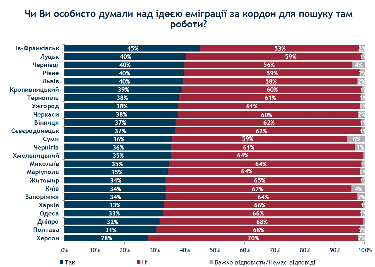 Третина українців думають над переїздом на роботу за кордон
