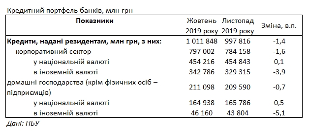 Банки зберегли кредитні ставки для населення вище 35%