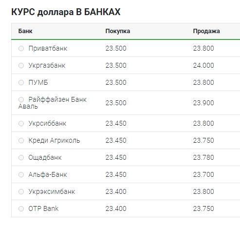 Падіння курсу долара триває: досягнуто новий мінімум