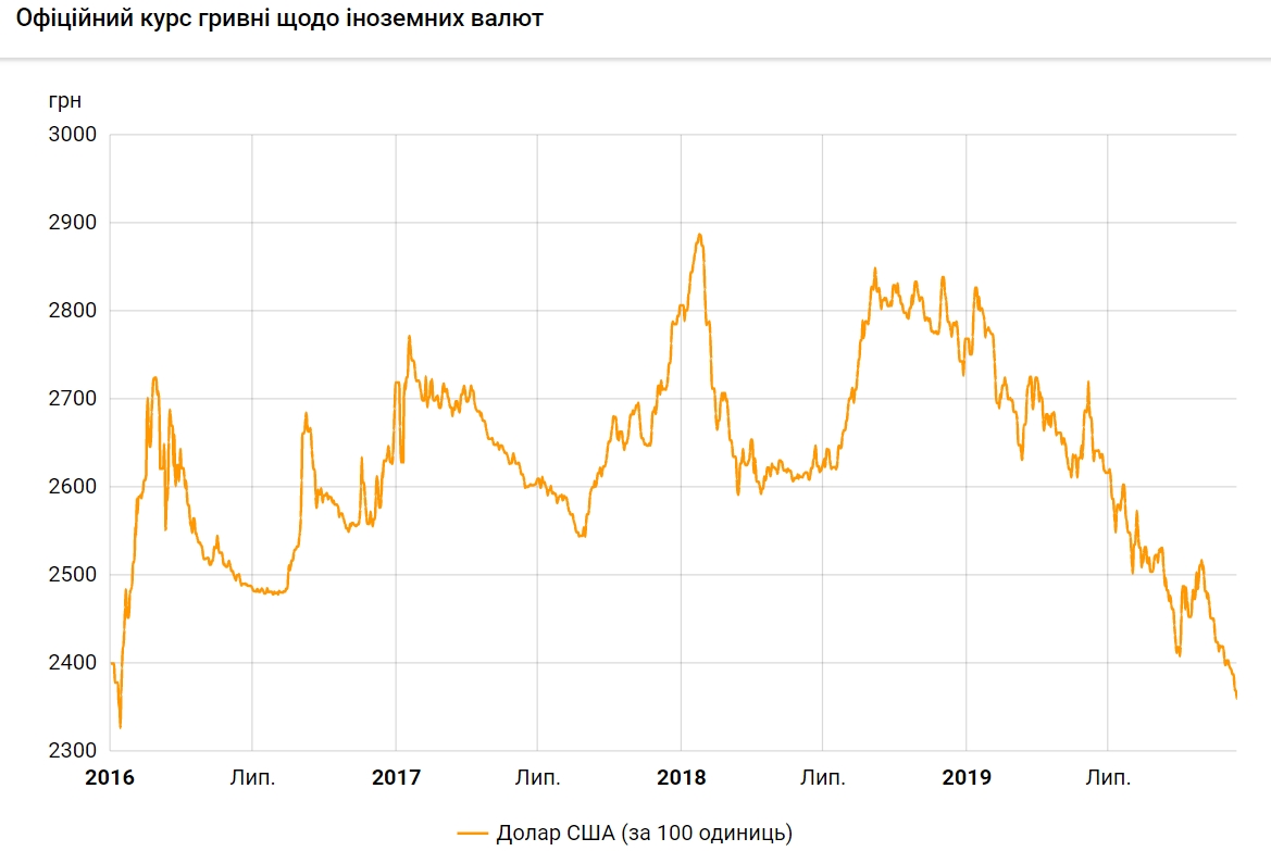 Курс доллара упал до нового минимума с января 2016 года