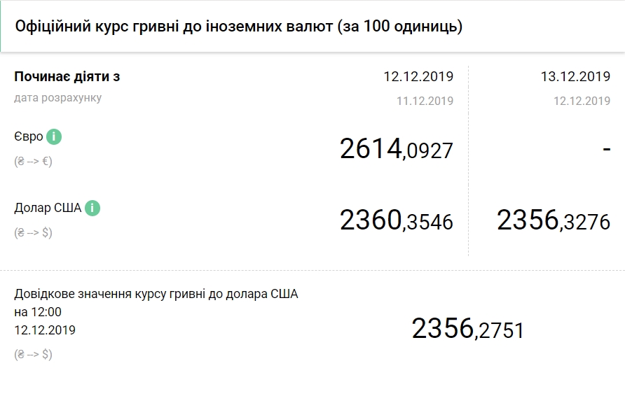 Курс долара на 13 грудня впав до нового мінімуму за 4 роки
