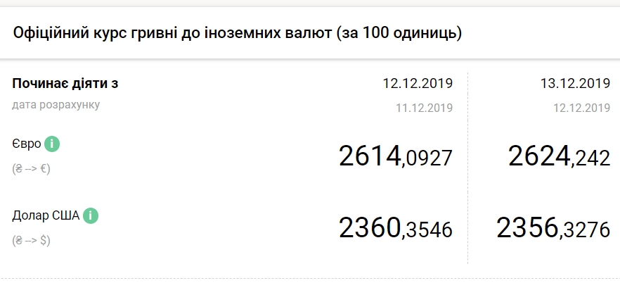 НБУ підвищив офіційний курс євро