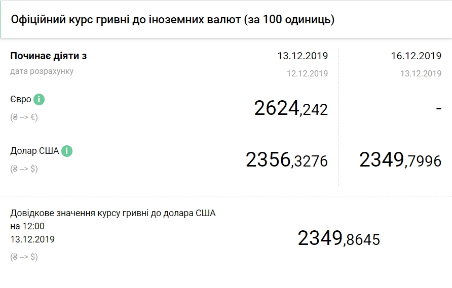 Курс долара впав до нового мінімуму за 4 роки