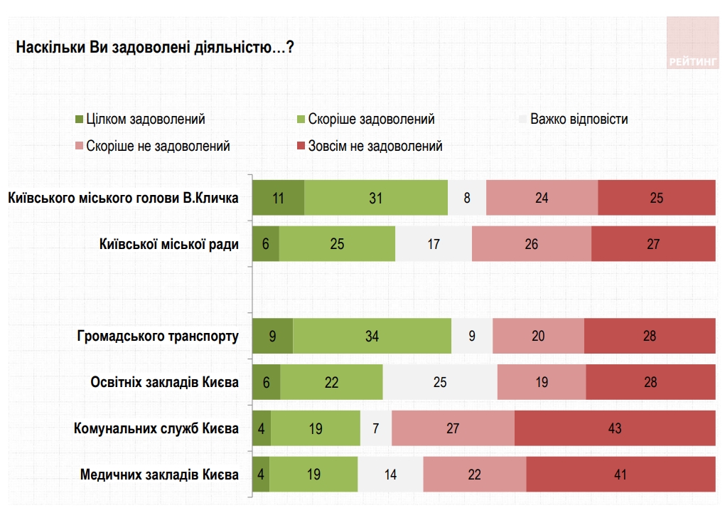 Работой Кличко недовольны почти половина киевлян, - опрос