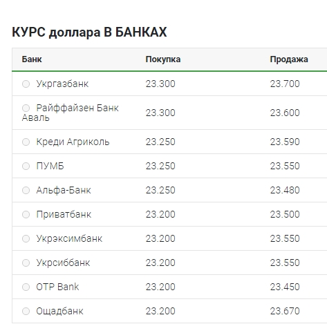 Курс долара прискорив падіння