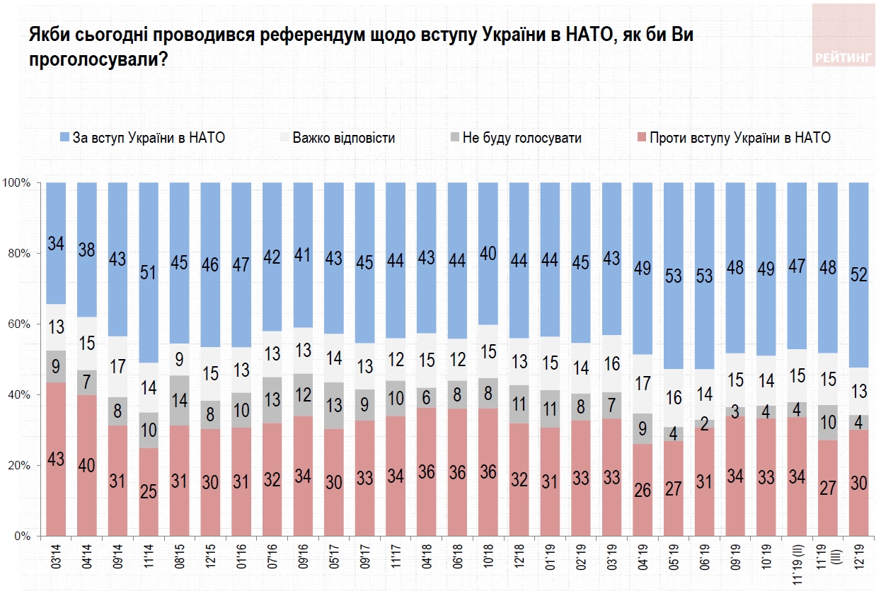В Украине выросла поддержка евроатлантического курса