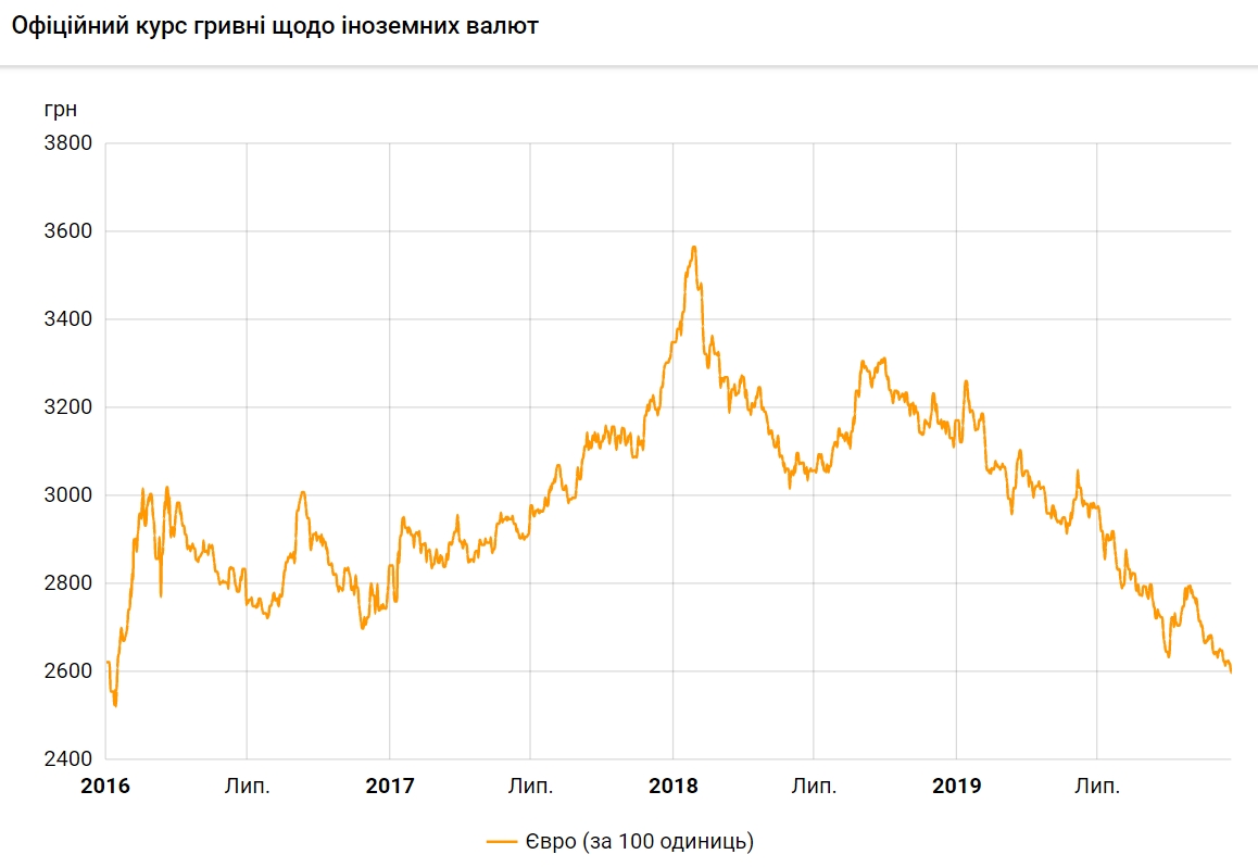 Курс евро упал ниже 26 гривен