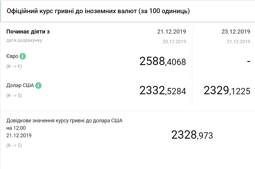 НБУ на 23 декабря опустил курс доллара до нового минимума