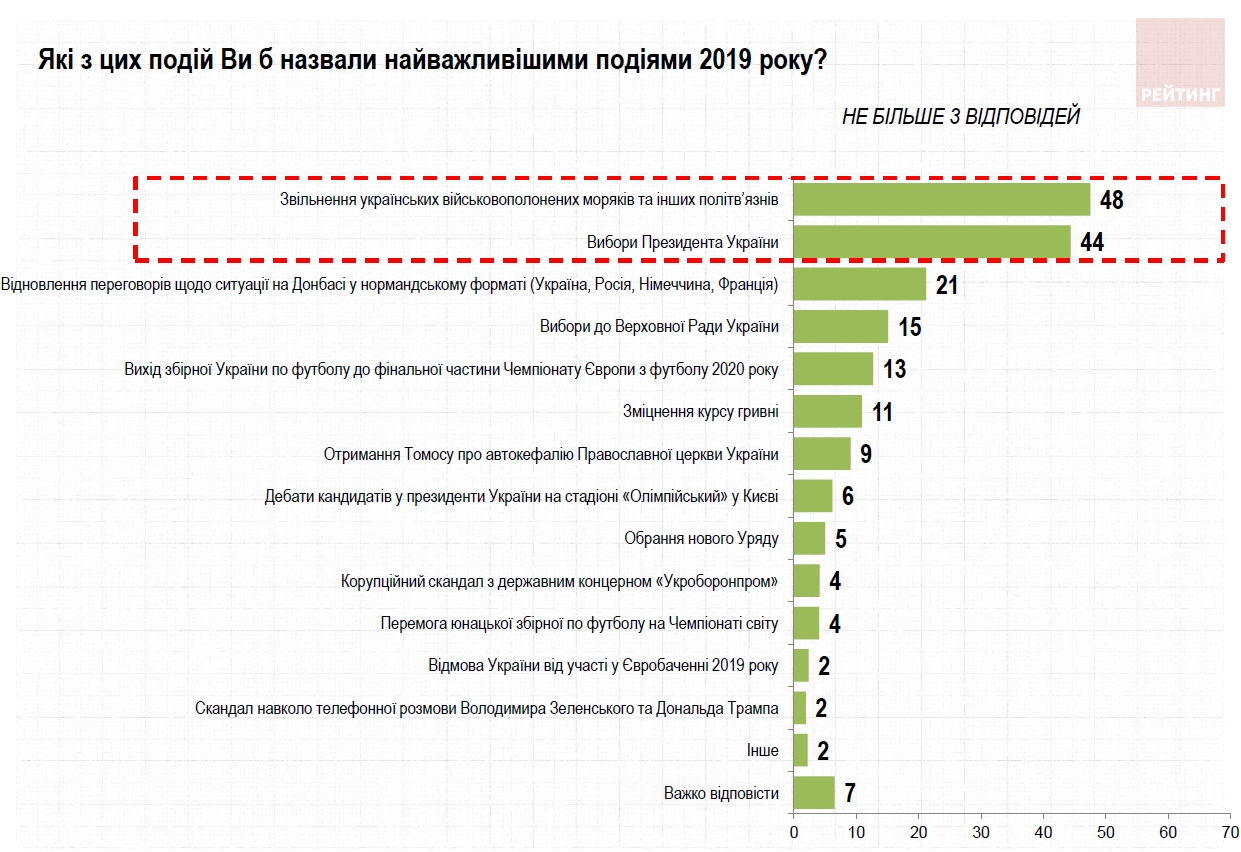 Українці визначили головні події року