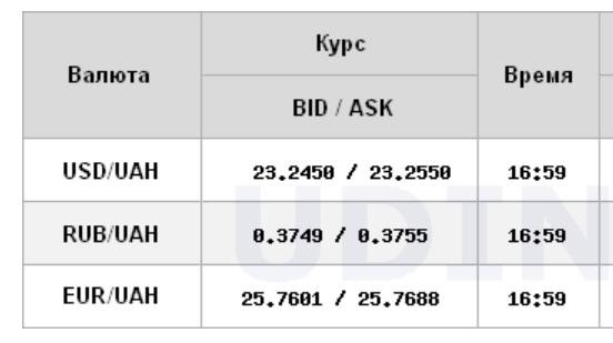 Курс доллара немного снизился на межбанке