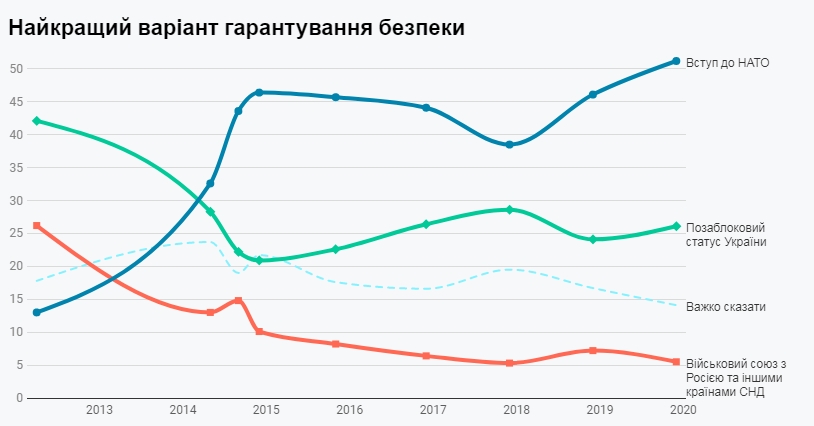 Украинцы назвали лучший вариант обеспечения безопасности страны