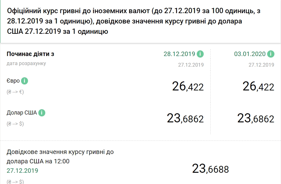 НБУ поднял официальный курс доллара на новогодние праздники