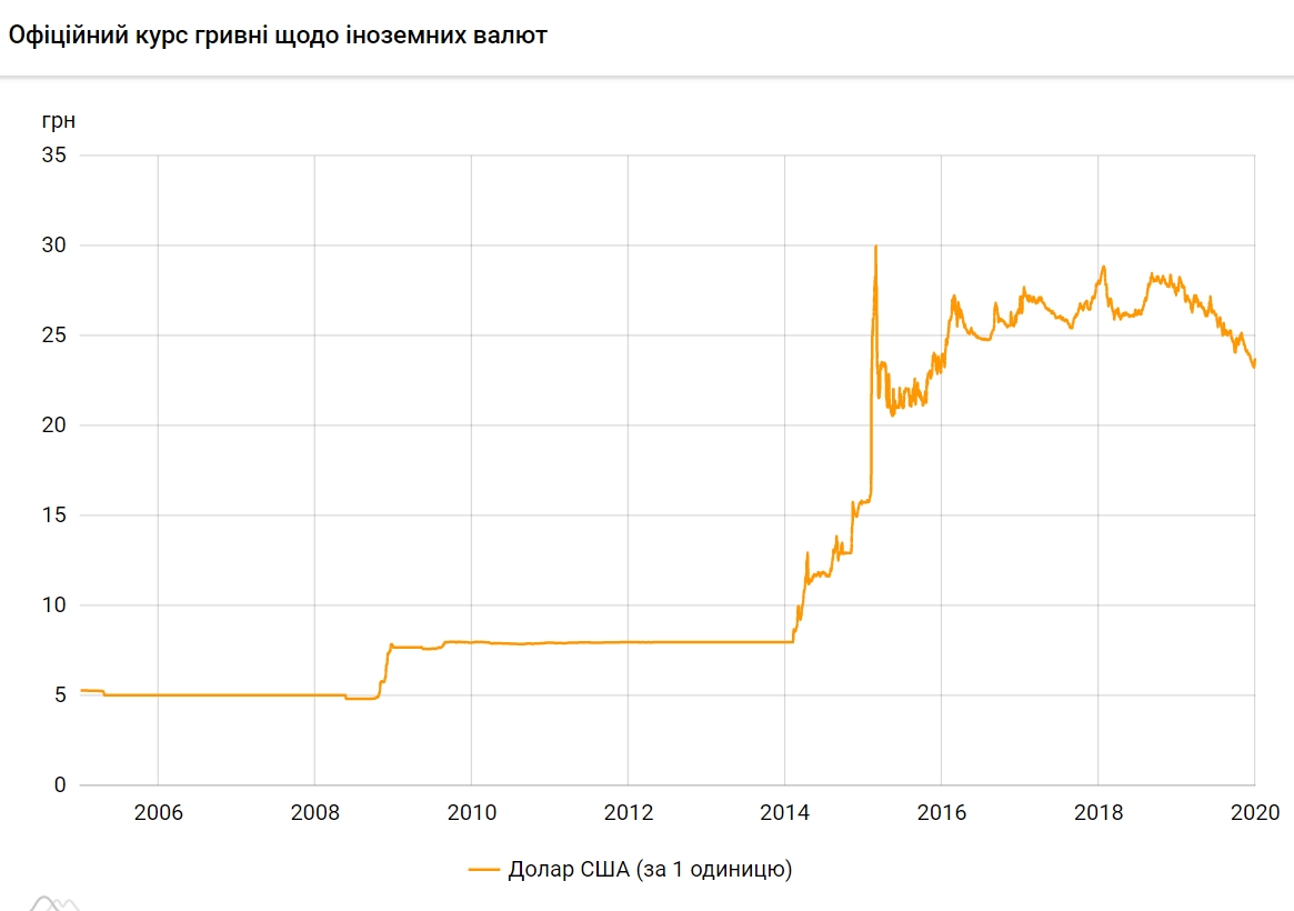 Гривня у 2019 році показала рекордне зростання за свою історію