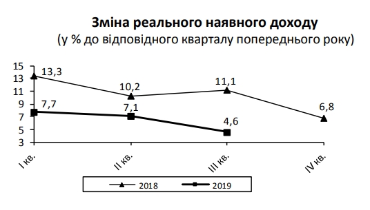 Зростання доходів українців різко сповільнилося