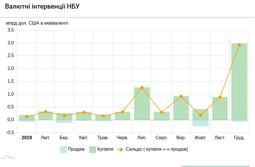 НБУ за месяц выкупил на межбанке почти 3 млрд долларов