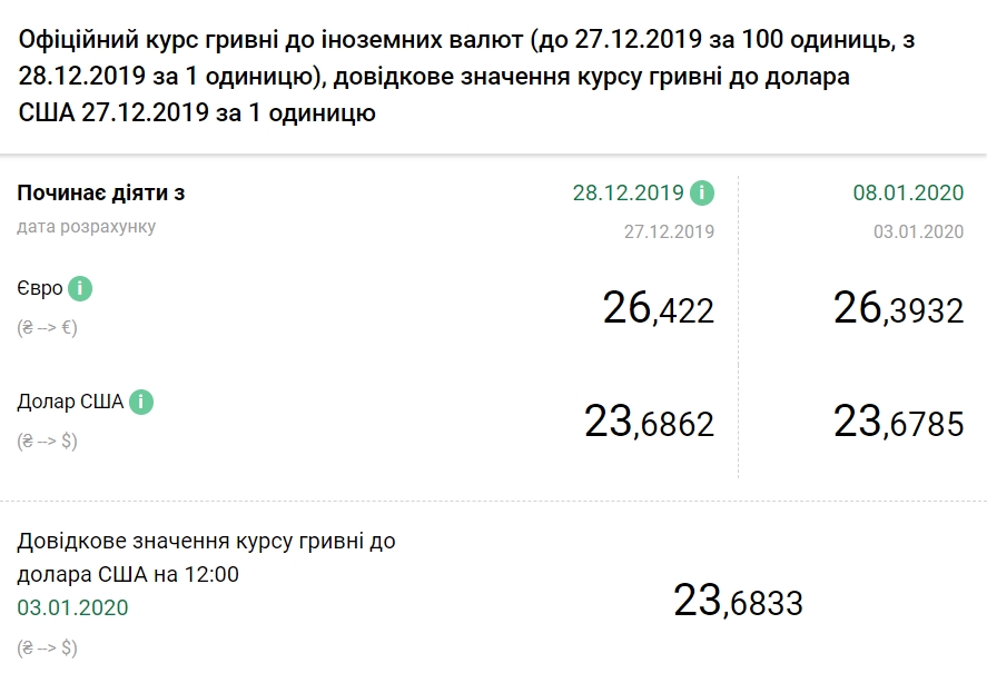 НБУ немного снизил официальный курс доллара