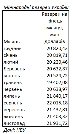 Міжнародні резерви України зросли після двох місяців скорочення
