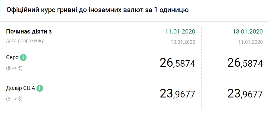 НБУ встановив офіційний курс євро на 13 січня
