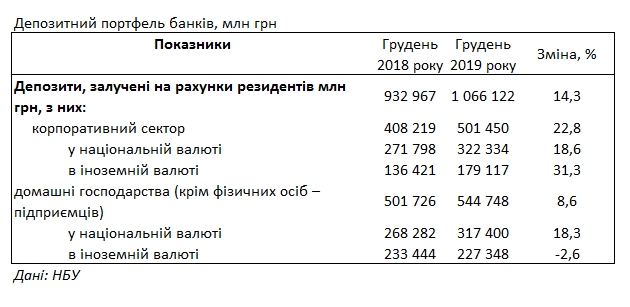 Банки за 2019 рік підвищили ставки за депозитами для населення