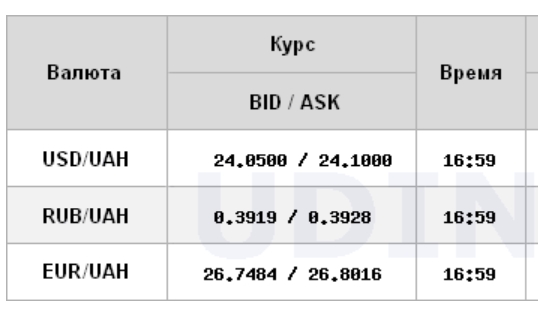 Межбанк закрылся ростом курса доллара