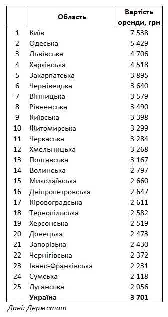 Госстат обнародовал рейтинг стоимости аренды квартир в регионах Украины