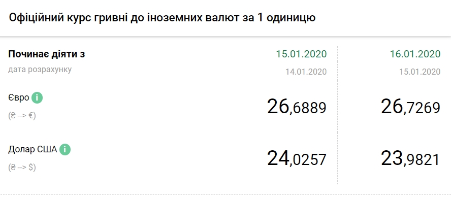 НБУ підвищив офіційний курс євро