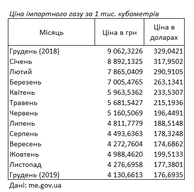 Ціна імпортного газу за 2019 рік впала в два рази