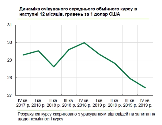 Український бізнес дав прогноз курсу долара на рік