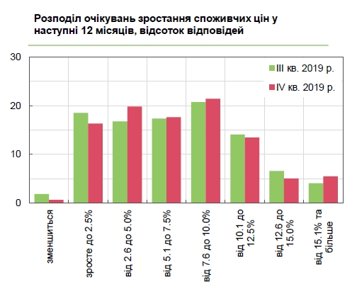 Украинский бизнес ожидает ускорения инфляции