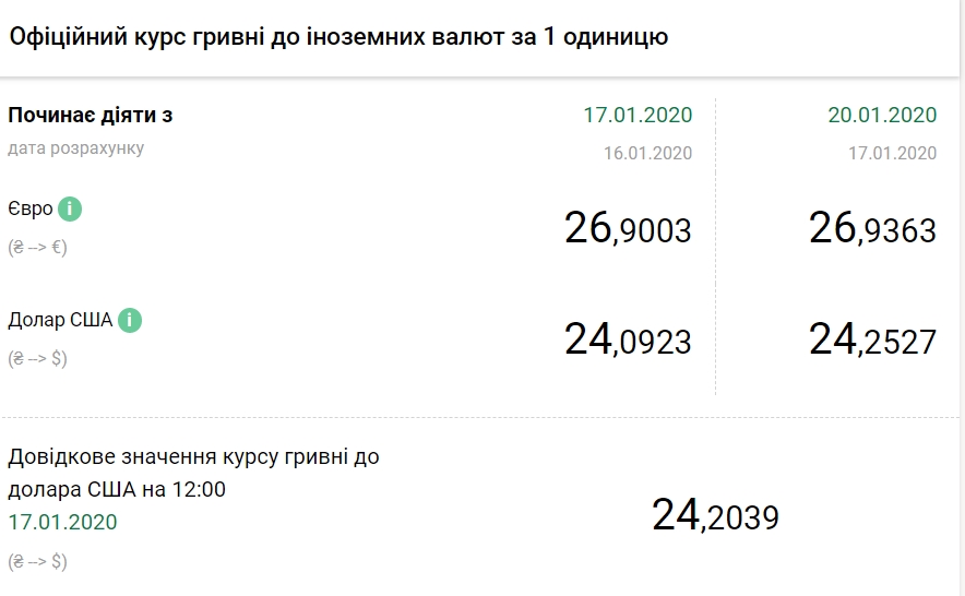 НБУ повысил официальный курс доллара