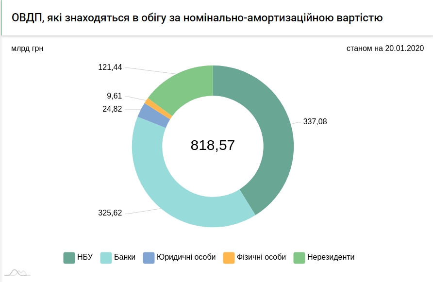 НБУ сократил покупку валюты на межбанке
