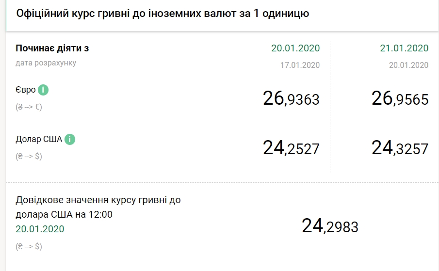 НБУ на 21 января повысил официальный курс доллара