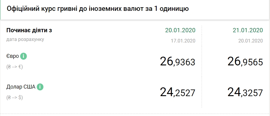 НБУ підвищив офіційний курс євро