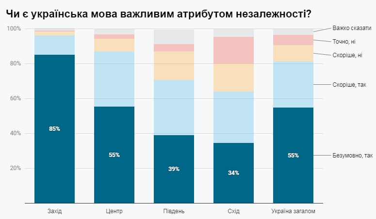 Більшість українців хочуть від держслужбовців виключно державну мову